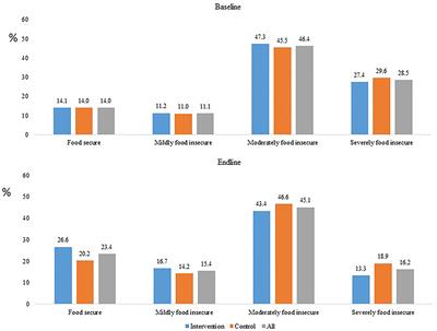 <mark class="highlighted">Food security status</mark> of Suchana-participating households in north-eastern rural Bangladesh